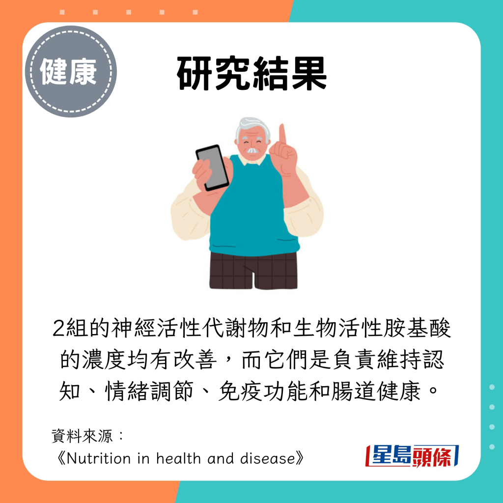 2組的神經活性代謝物和生物活性胺基酸的濃度均有改善,而它們是負責維持認知、情緒調節、免疫功能和腸道健康。 2組的神經活性代謝物和生物活性胺基酸的濃度均有改善,而它們是負責維持認知、情緒調節、免疫功能和腸道健康。