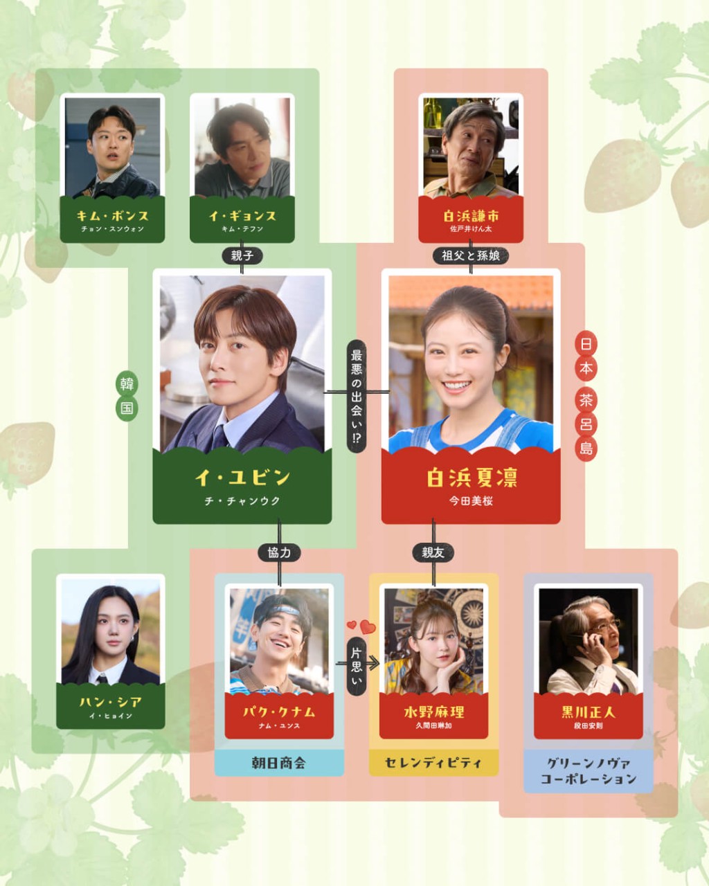 《愛上草莓的季節》人物關係圖公開! 《愛上草莓的季節》人物關係圖公開!