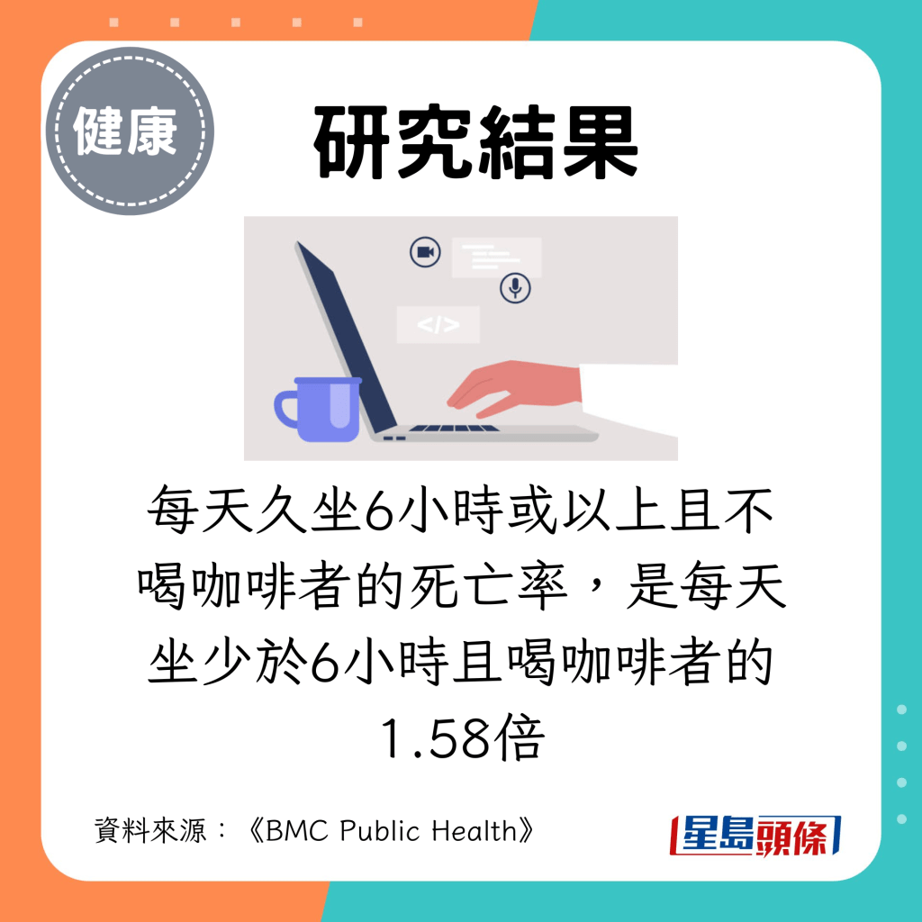 每天久坐6小時或以上且不喝咖啡者的死亡率，是每天坐少於6小時且喝咖啡者的1.58倍