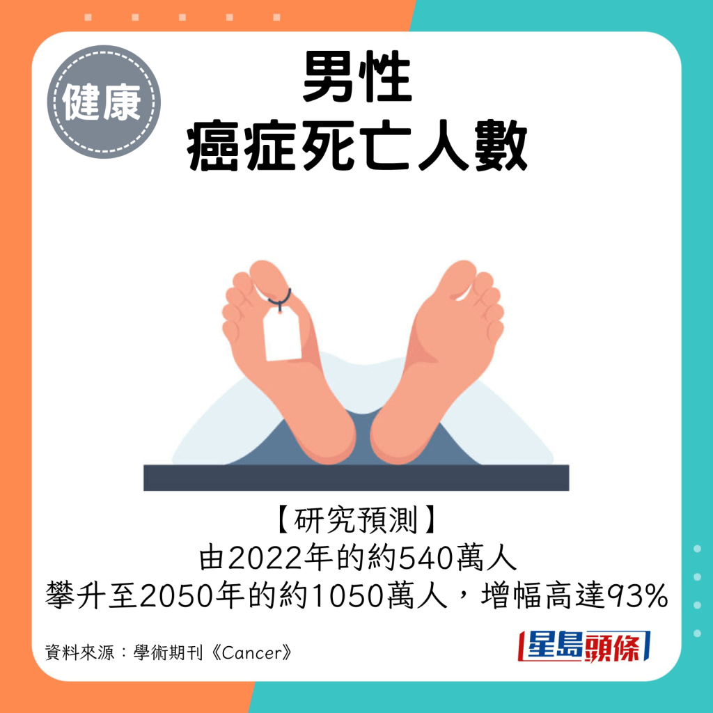 男性癌症死亡人數：2022年的540萬人，攀升至2050年的1050萬人，增幅高達93%。