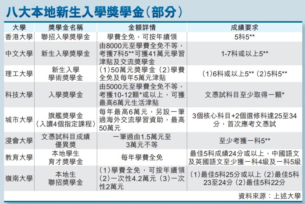 八大本地新生入学奖学金 （部分）