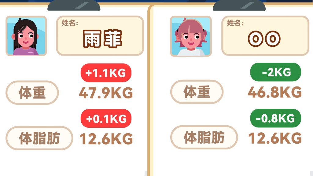 戒糖组OO：体重下降2公斤，其中脂肪减少0.8公斤，内脏脂肪指数下降5。 （图：亿点点不一样@YouTube）