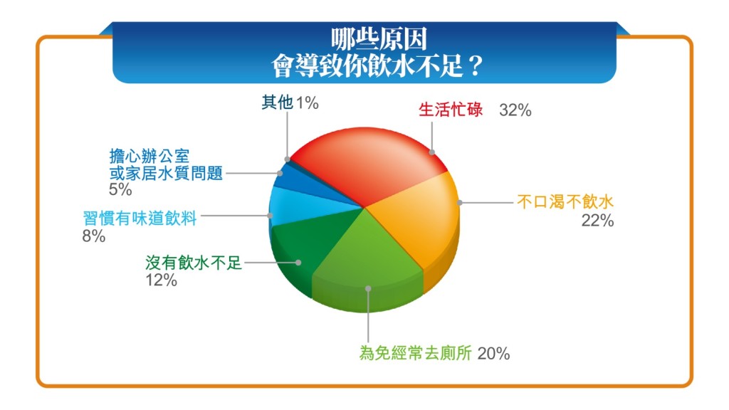 問卷調查結果顯示，生活忙碌是受訪市民飲水量不足的主要原因。