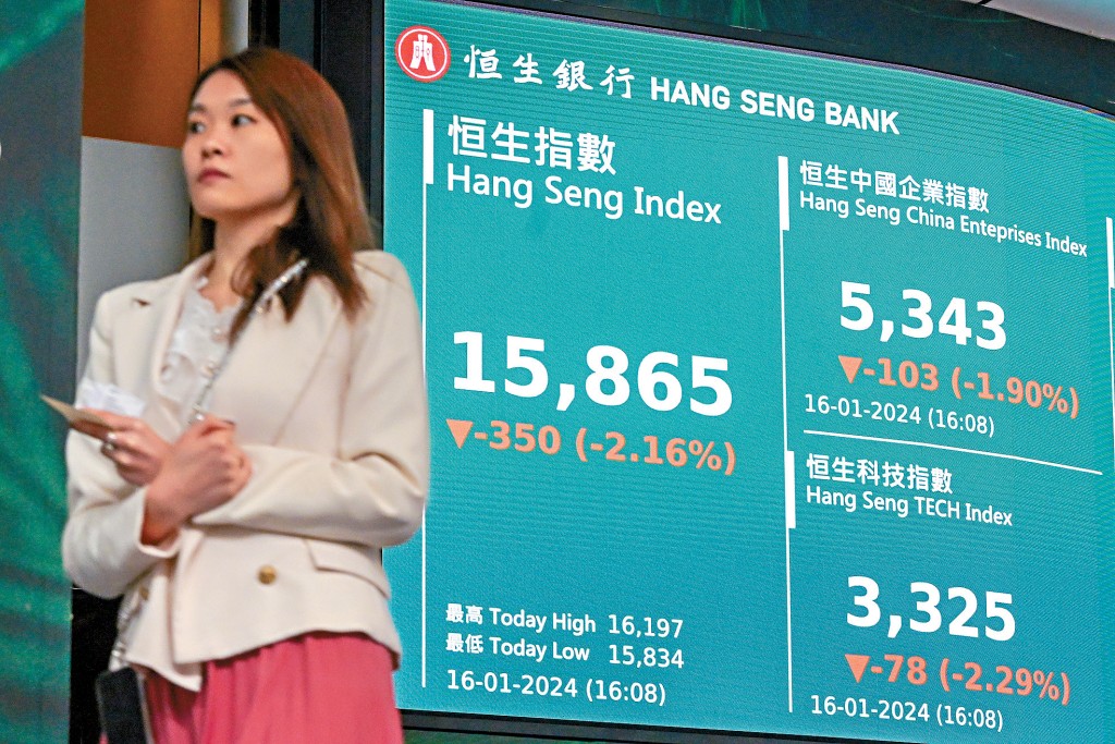 恒指昨日失守16000點大關,收市跌350點,報15865點。