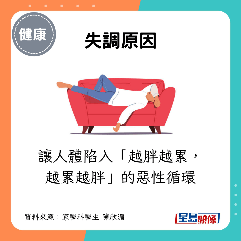 讓人體陷入「越胖越累，越累越胖」的惡性循環