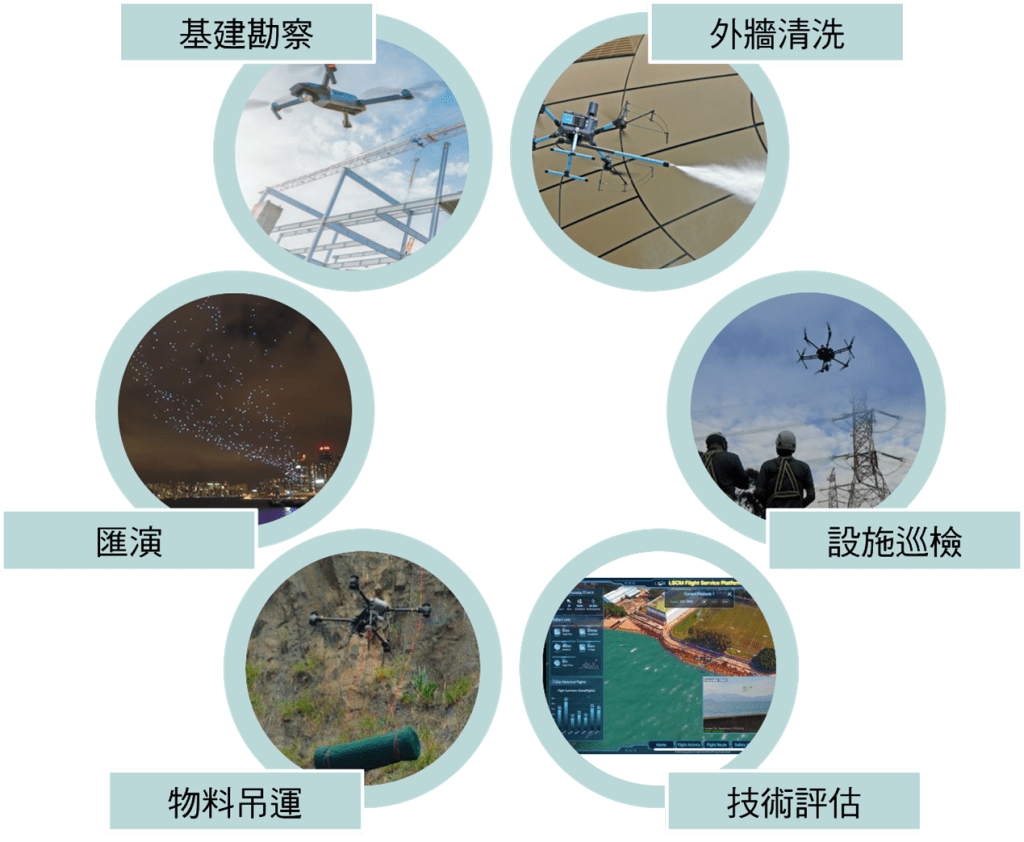 自去年3月低空經濟「監管沙盒」起,已有超過20個項目進入恆常化和規模化運作。陳美寶網誌相片 自去年3月低空經濟「監管沙盒」起,已有超過20個項目進入恆常化和規模化運作。陳美寶網誌相片