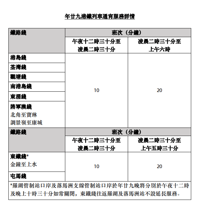 本地鐵路綫（機場快綫及迪士尼綫除外）將於年廿九（2月16日）下午三時起逐步加強列車服務，提早行駛晚上繁忙時段班次。