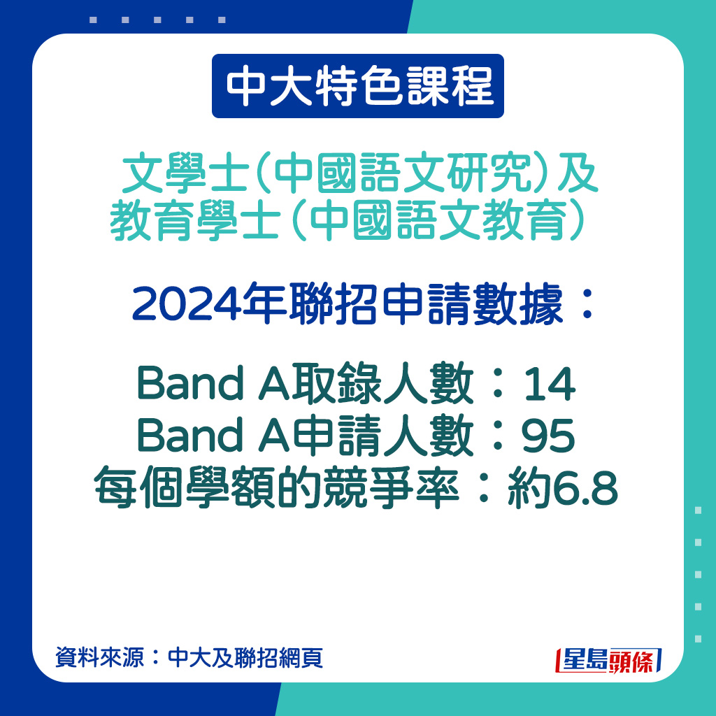 文學士（中國語文研究）及教育學士（中國語文教育）的2024年聯招申請數據。