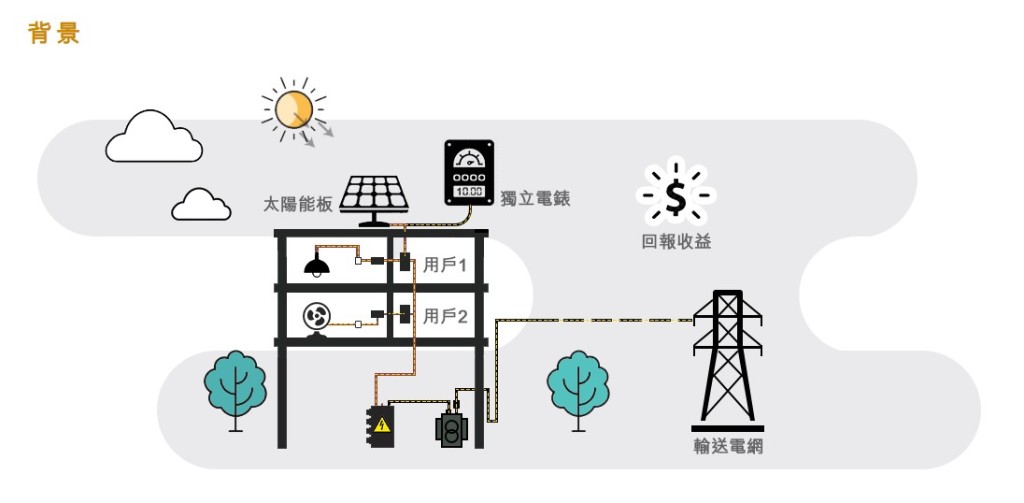 上網電價計畫截至今年9月，中電及港燈已批核約2.6萬個申請。機電署香港可再生能源網