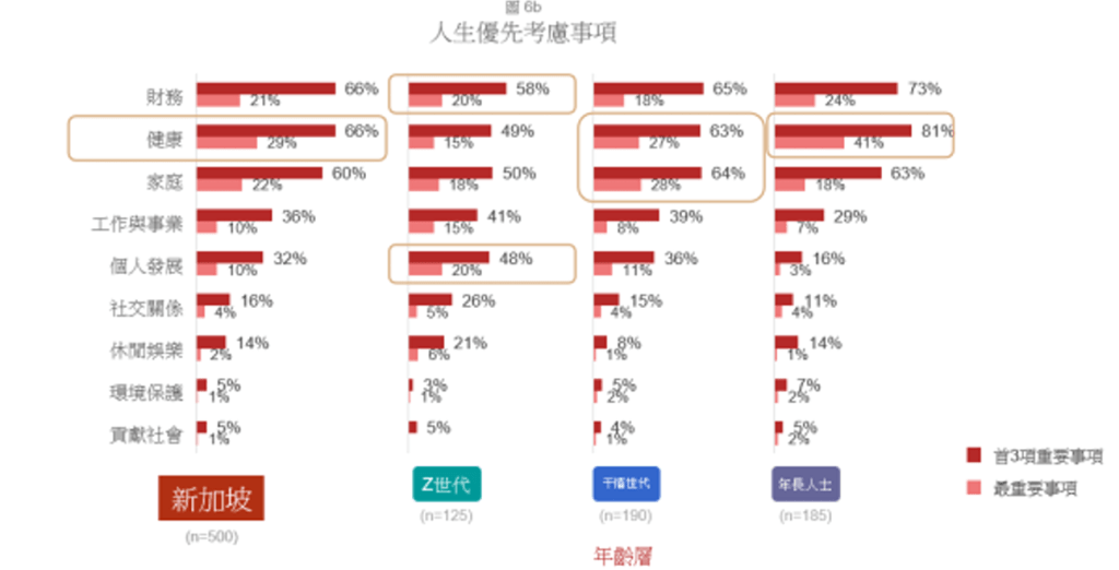 新加坡人對人生優先事項