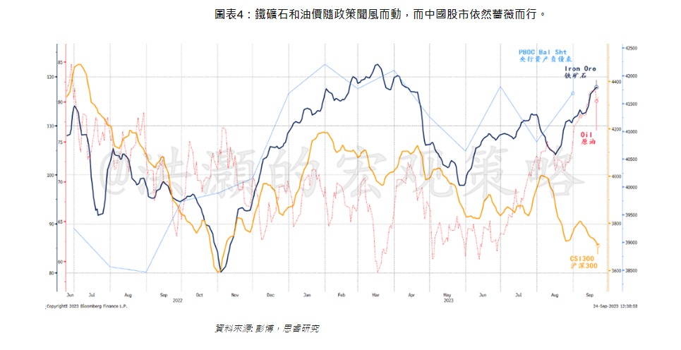 圖4：鐵礦石和油價隨政策聞風而動，而中國股市依然薔薇而行