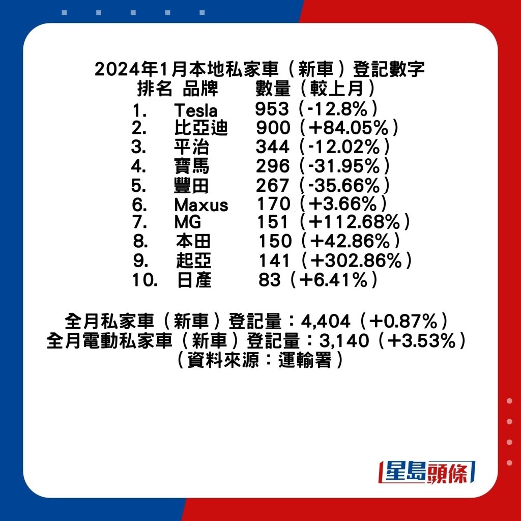 2024年香港1月私家车(新车)成交榜十大排名