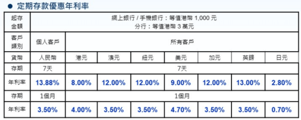 南商表示，以兌換資金開立「倍高息定期存款」，日圓可享7天2.8%優惠年利率。