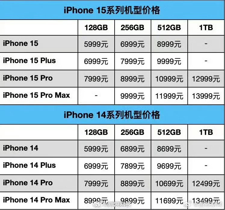 網民比較以往iPhone的售價。（微博）