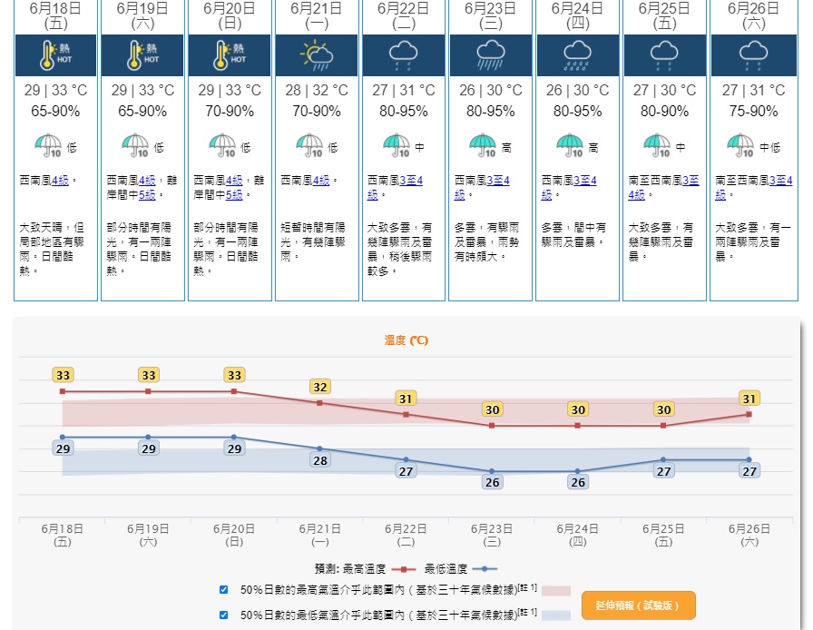 星期三至四（6月23至24日）的顯著降雨概率已上調至「高」。