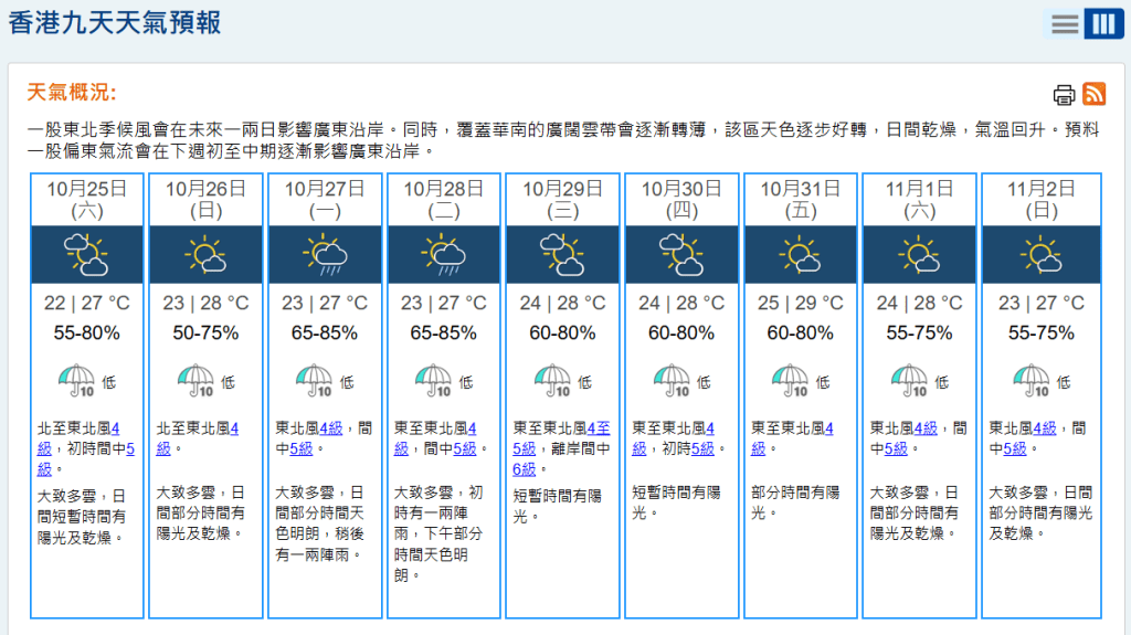 按照天文台的9天天氣預測，香港的最低氣溫仍介乎23、24°C至28、29°C。天文台網頁截圖