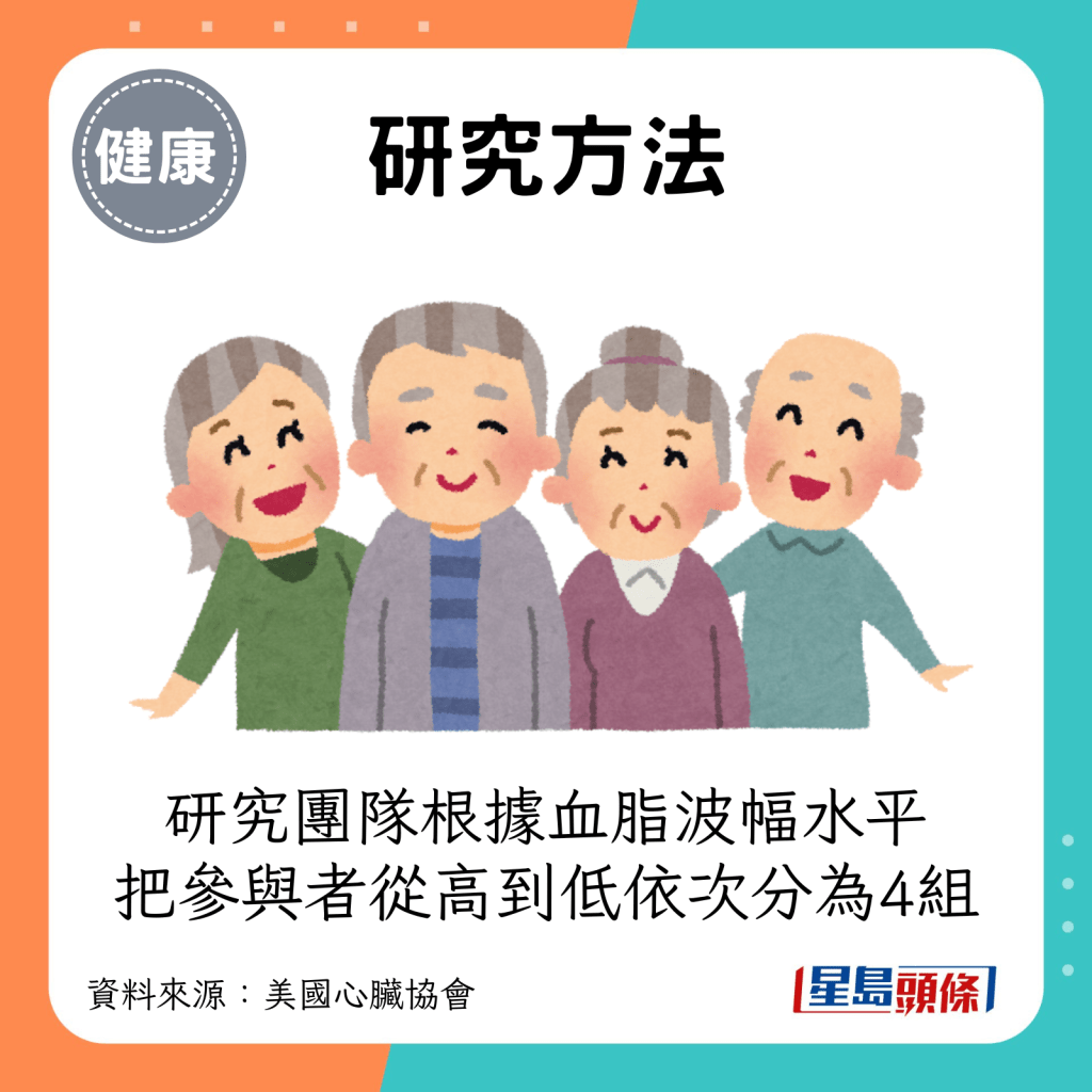 研究人員根據參與者的血脂波幅水平，把他們從高到低分為4組