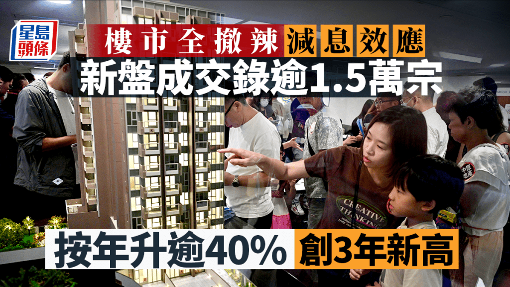 政府連番出招 全撤辣減息效應 新盤成交已錄逾1.5萬宗 按年升逾40% 創3年新高
