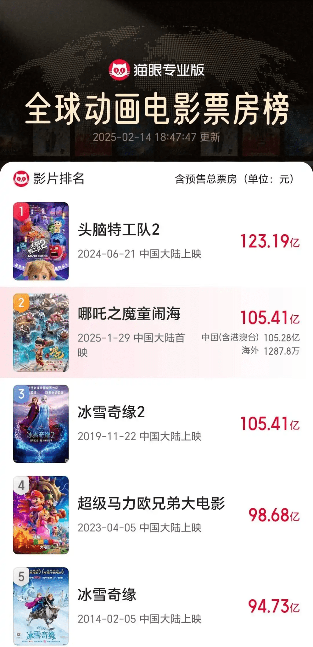 國產動畫電影《哪吒之魔童鬧海》闖進全球動畫電影票房榜TOP 2。