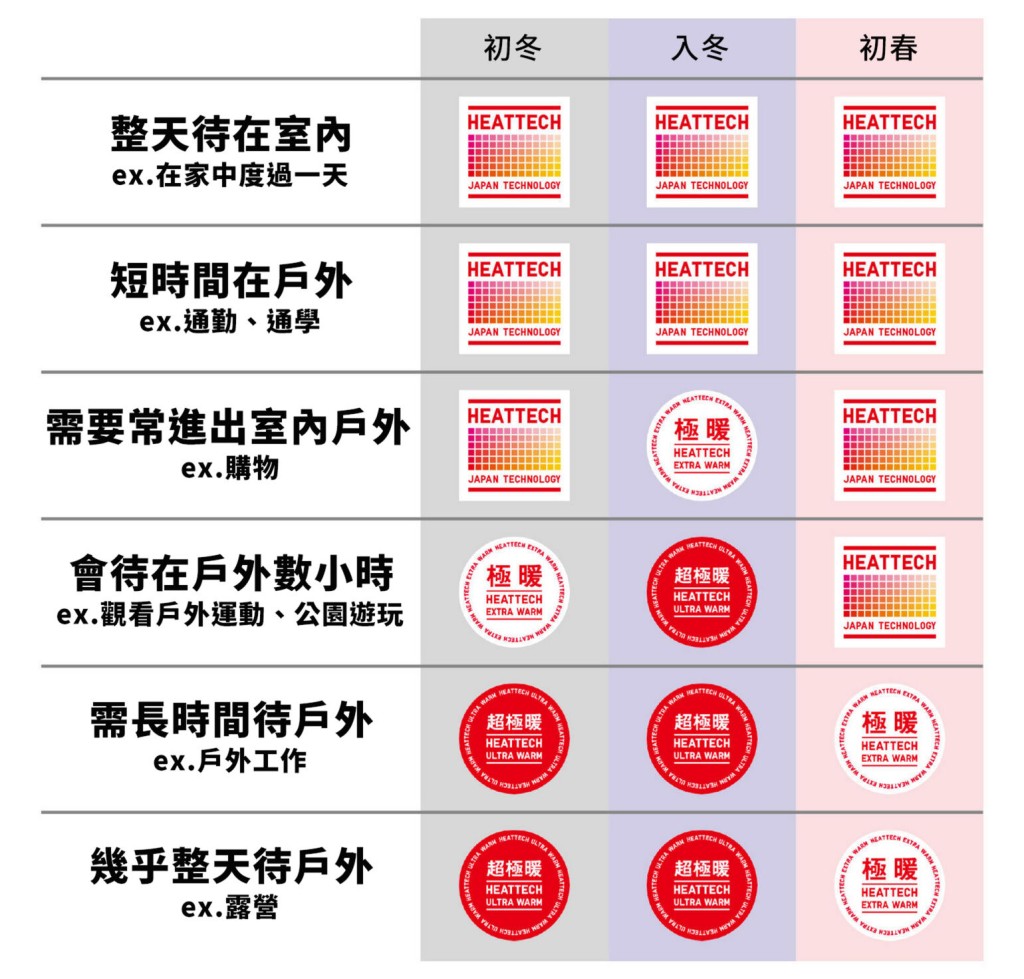 UNIQLO官方曾於社交平台發文教路,如何分辦及選擇不同種類的HEATTECH。 UNIQLO官方曾於社交平台發文教路,如何分辦及選擇不同種類的HEATTECH。