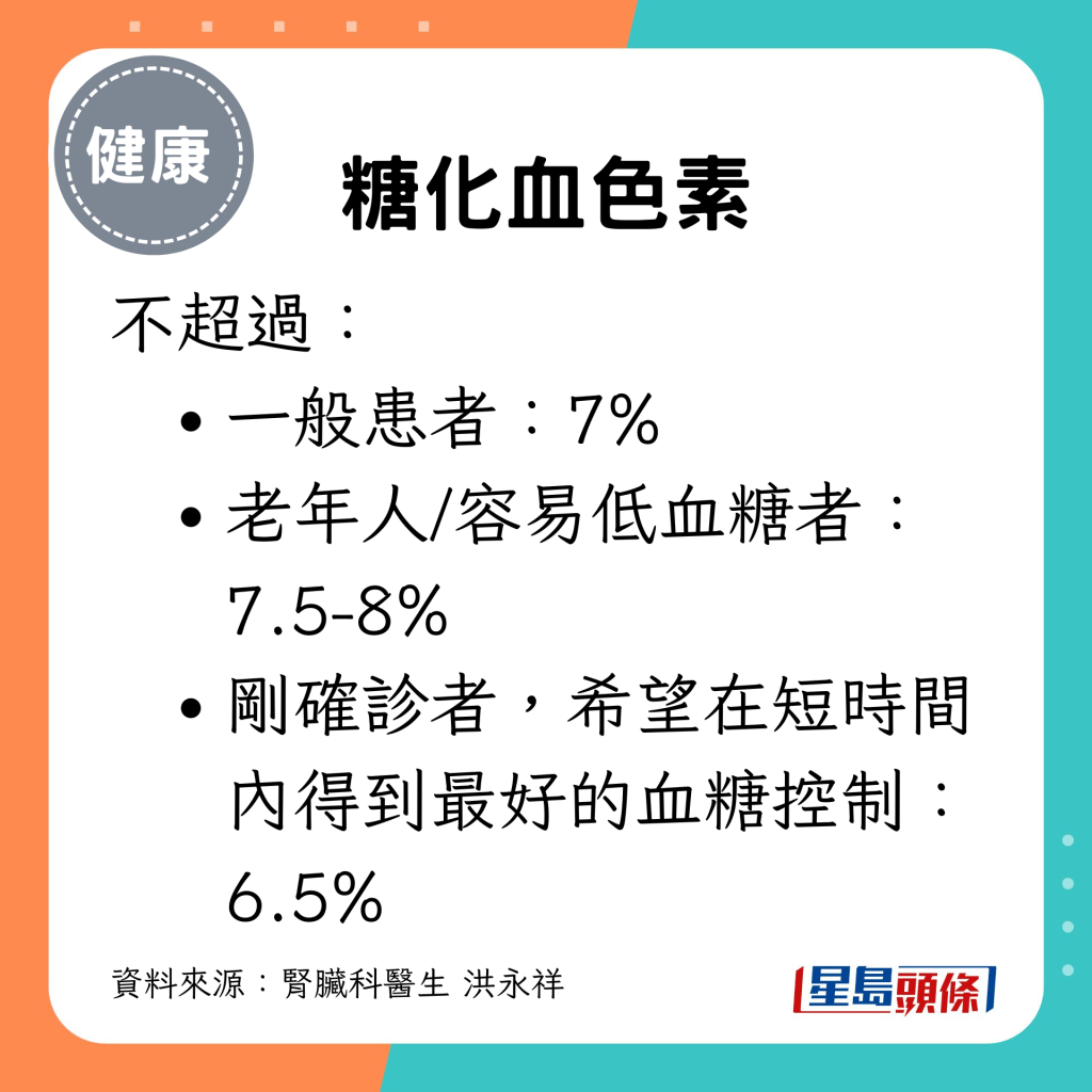 糖化血色素不超过7%；老年人/容易低血糖者可放宽至7.5-8%；刚确诊者，希望在短时间内得到最好的血糖控制，要以6-6.5%为目标