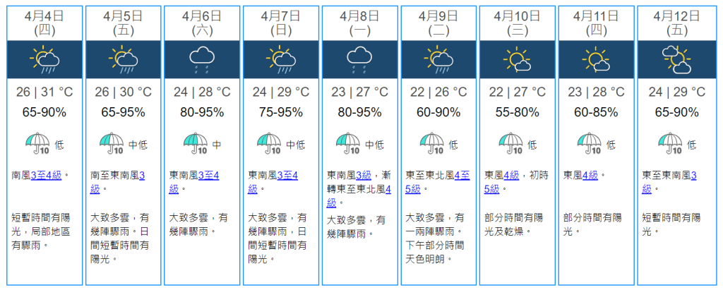 天文台预测本港4月4日至4月12日的天气（资料来源：香港天文台）