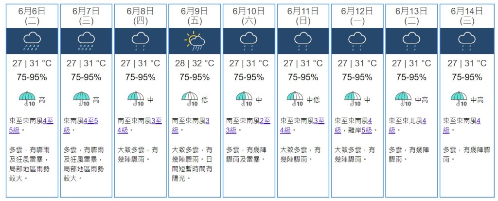 根據九天天氣預報，本周起一連9日將會有雨。（天文台網站截圖）