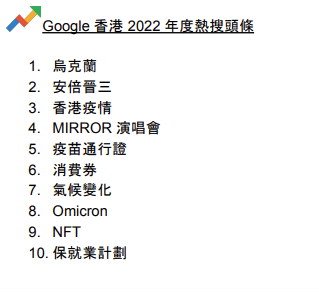 Google香港2022年度熱搜頭條。