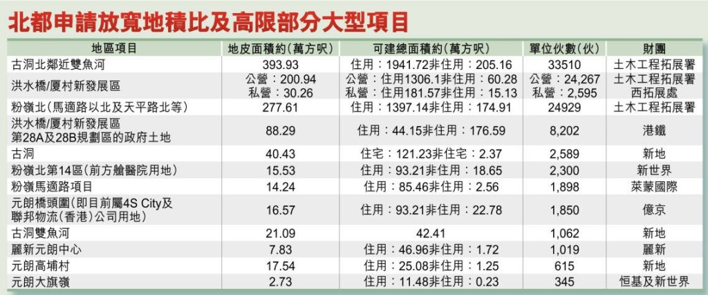 自北都大計公布以來暫錄19個項目申請放寬地積比率及高度限制,涉及約10.5萬伙公私營房屋。 自北都大計公布以來暫錄19個項目申請放寬地積比率及高度限制,涉及約10.5萬伙公私營房屋。