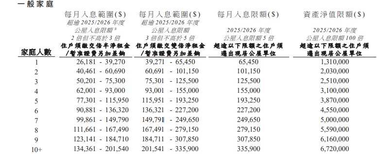公屋入息及資產淨值限額 (2025年4月1日生效) 公屋入息及資產淨值限額 (2025年4月1日生效)