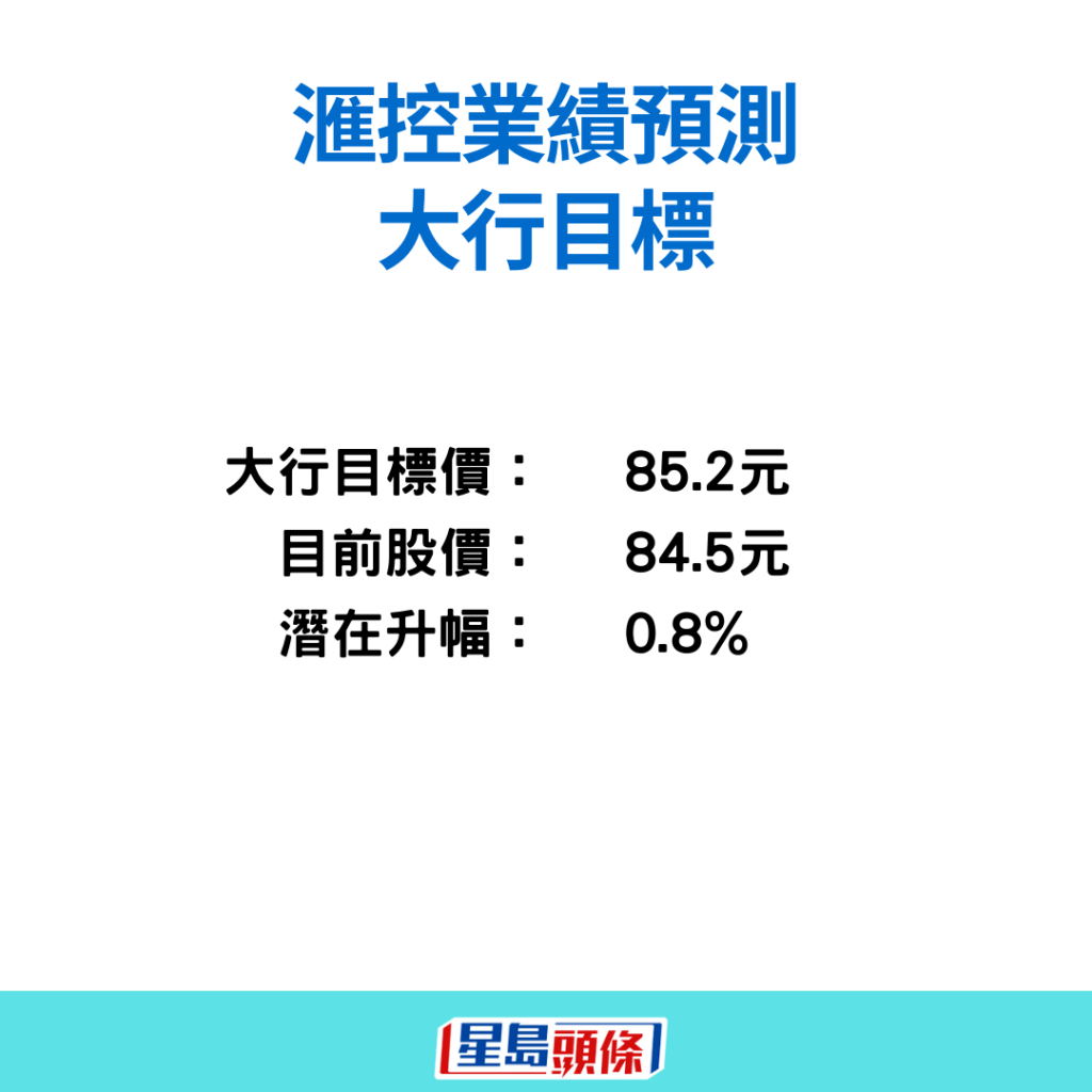 大行在績前予滙控目標價85.2元，與現價相若。