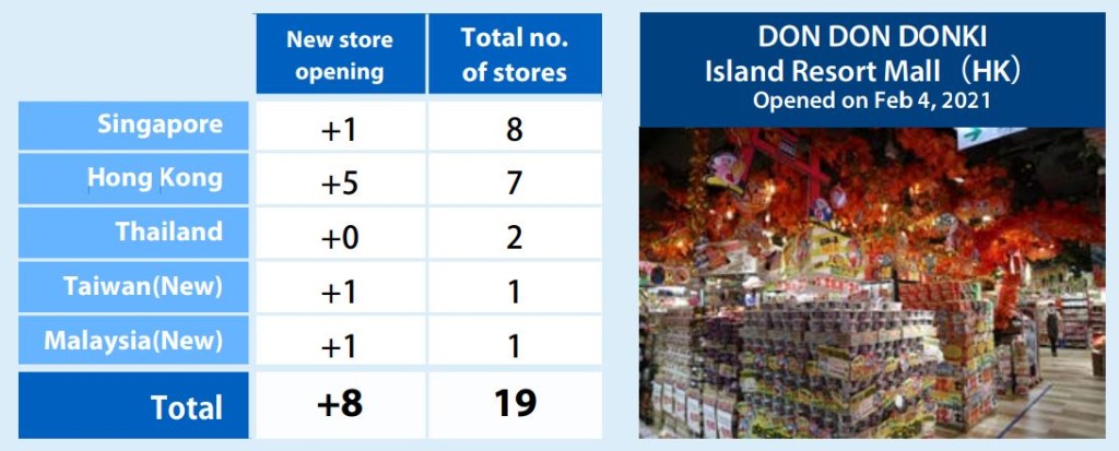 過去一年DONKI在本港新開5間分店。