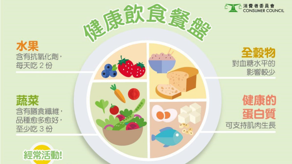 均衡饮食可以达到减肥效果。图::消委会