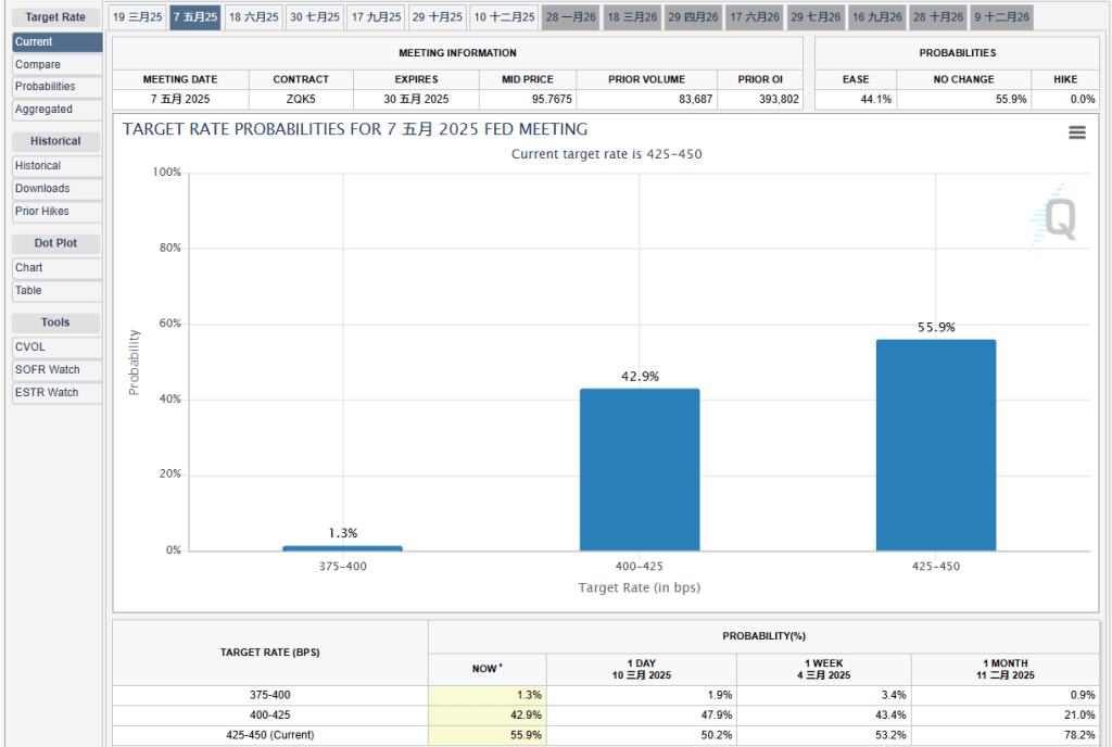 FedWatch顯示，市場預期聯儲局5月減息的機率，已急升至逾四成。