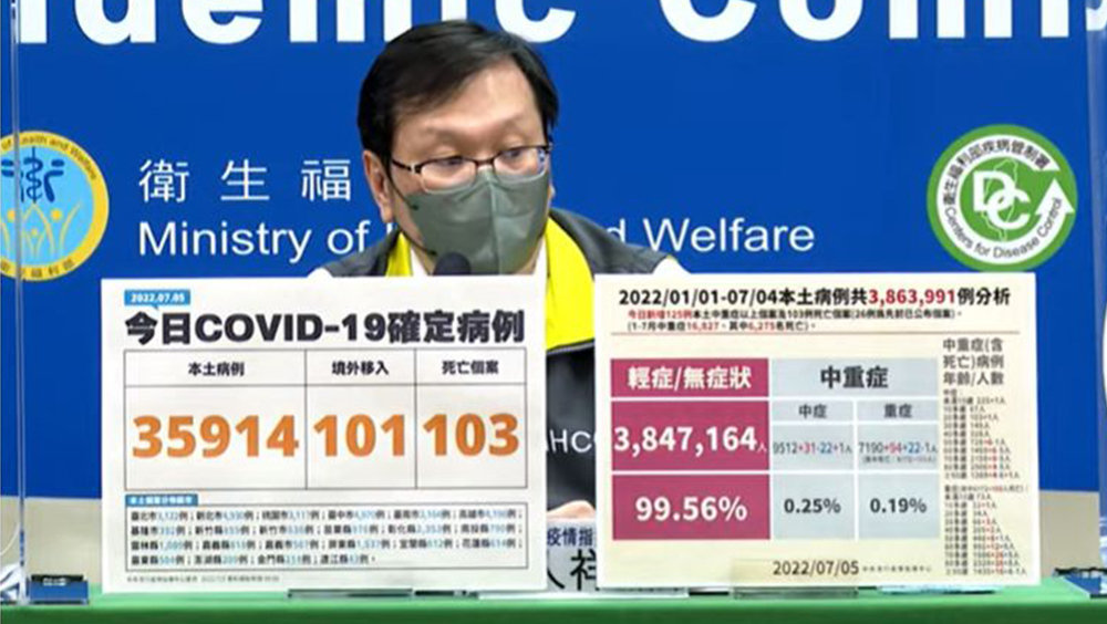 台灣本土增3萬5914宗新冠病例，死亡103宗再破百。