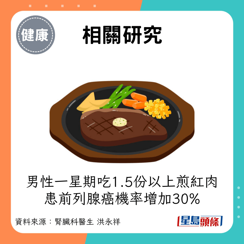 相关研究：男性一星期吃1.5份以上煎红肉，罹患前列腺癌机率就会增加30%