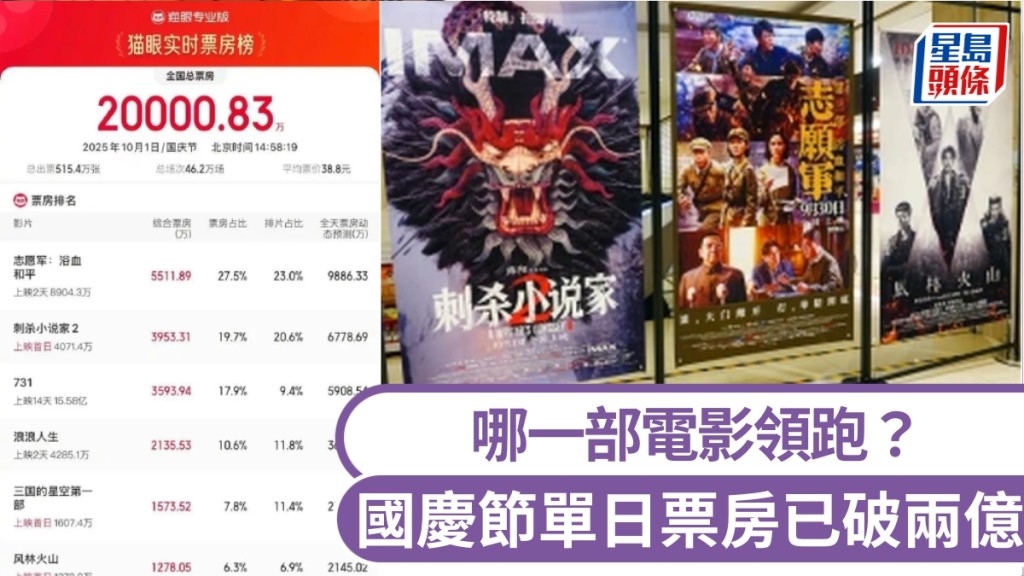 國慶節內地單日票房已破兩億。