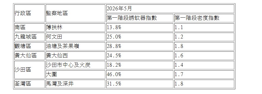 5月份涵盖19个监察地区的白纹伊蚊诱蚊器指数及密度指数。政府新闻处