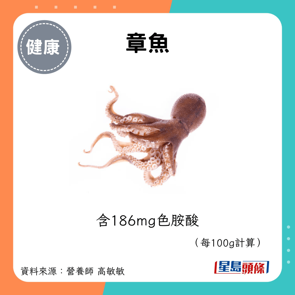 章魚：含186mg色胺酸 （每100g計算）