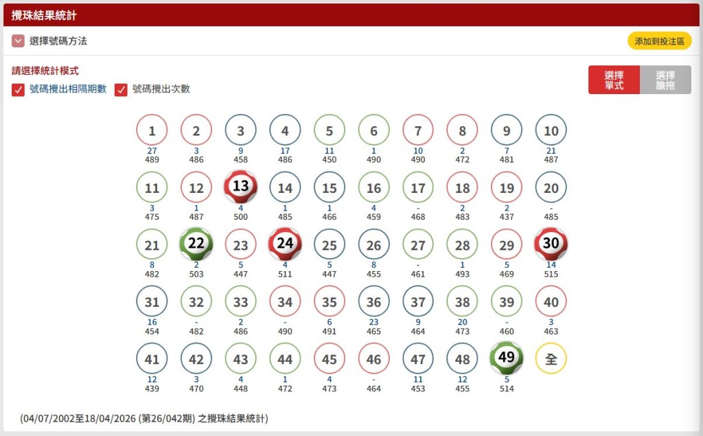 截至4月18日晚最新一期攪珠結果，全部49個號碼中，目前有5個號碼的累計攪出次數已突破500大關。六合彩網頁擷圖