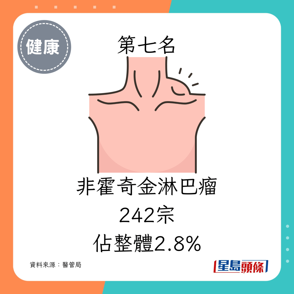 7. 非霍奇金淋巴瘤（242宗，佔整體2.8%）