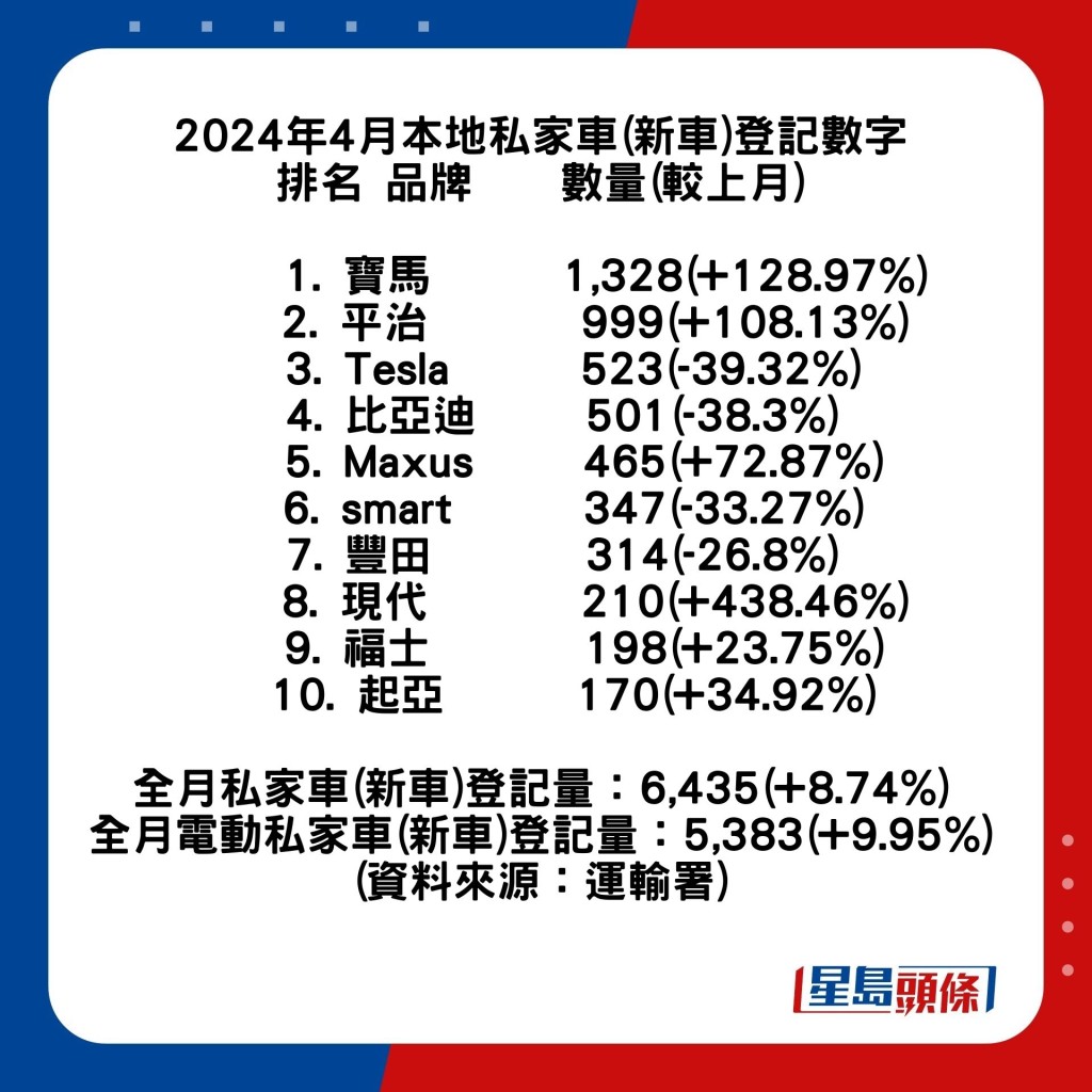 2024年香港4月私家車(新車)成交榜十大排名