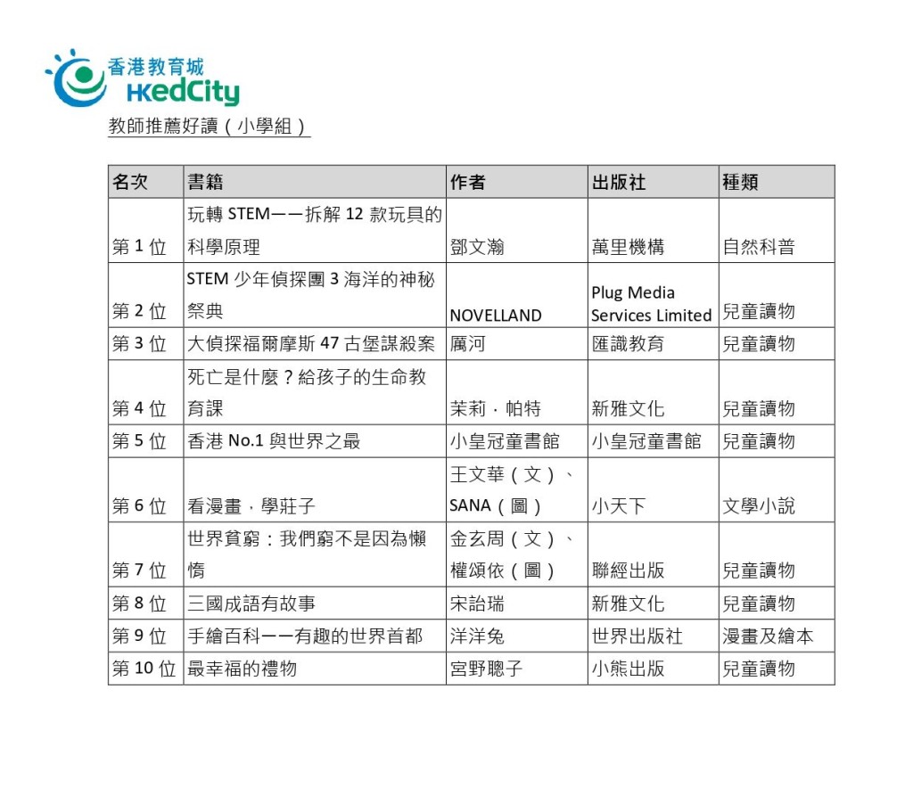 教師推薦小學組「10本好讀」名單。 