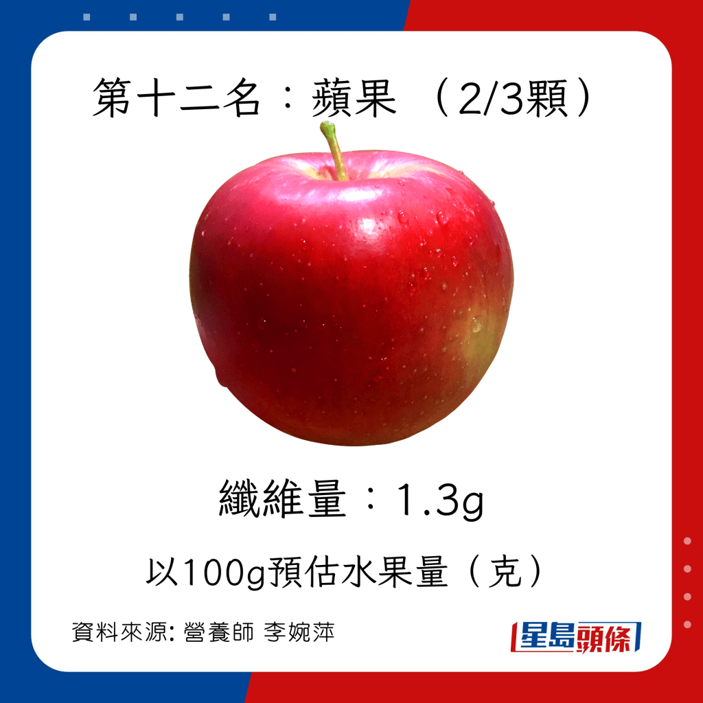 高纤水果 第十二名：苹果