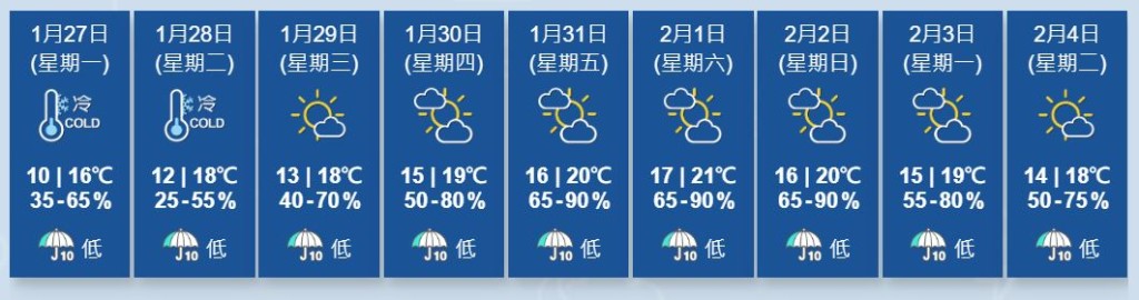 最新的未來9日天氣預測。