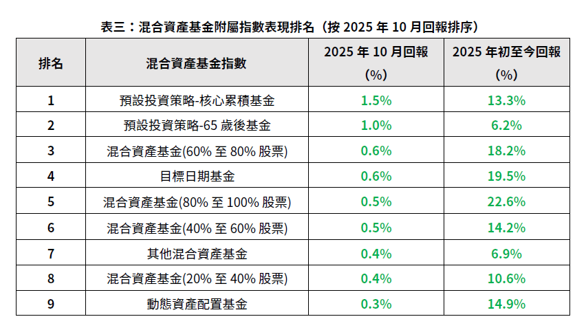 被稱為「懶人基金」的預設投資策略核心累積基金及65歲後基金回報最好。