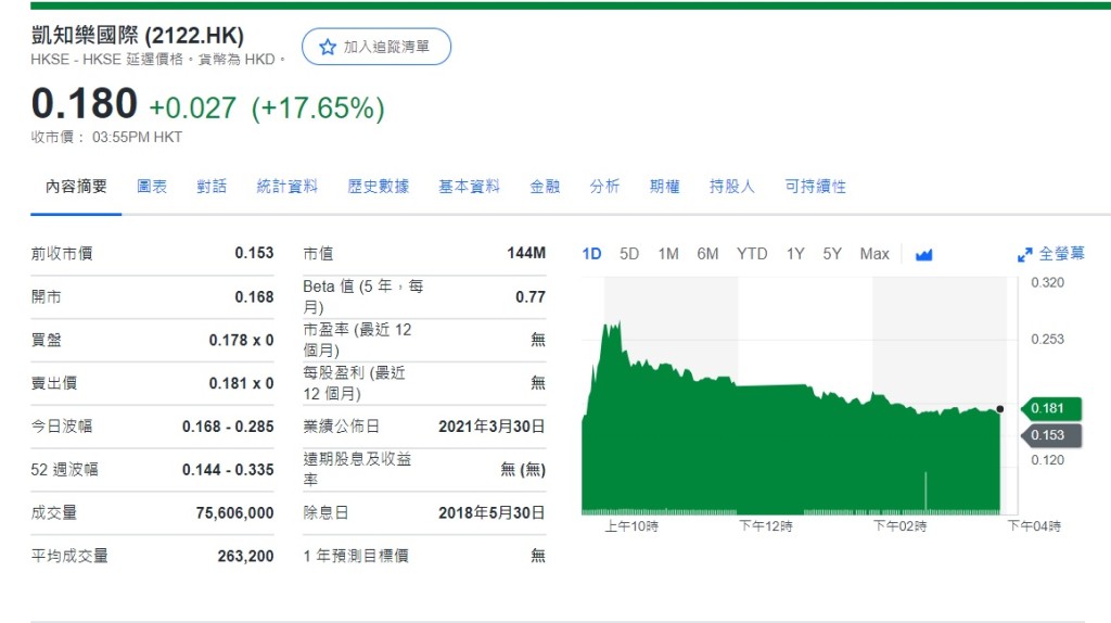 凱知樂國際（2122）收市股價升17%。Yahoo財經截圖