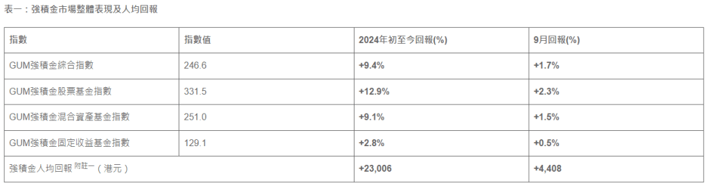 表一：強積金市場整體表現及人均回報。