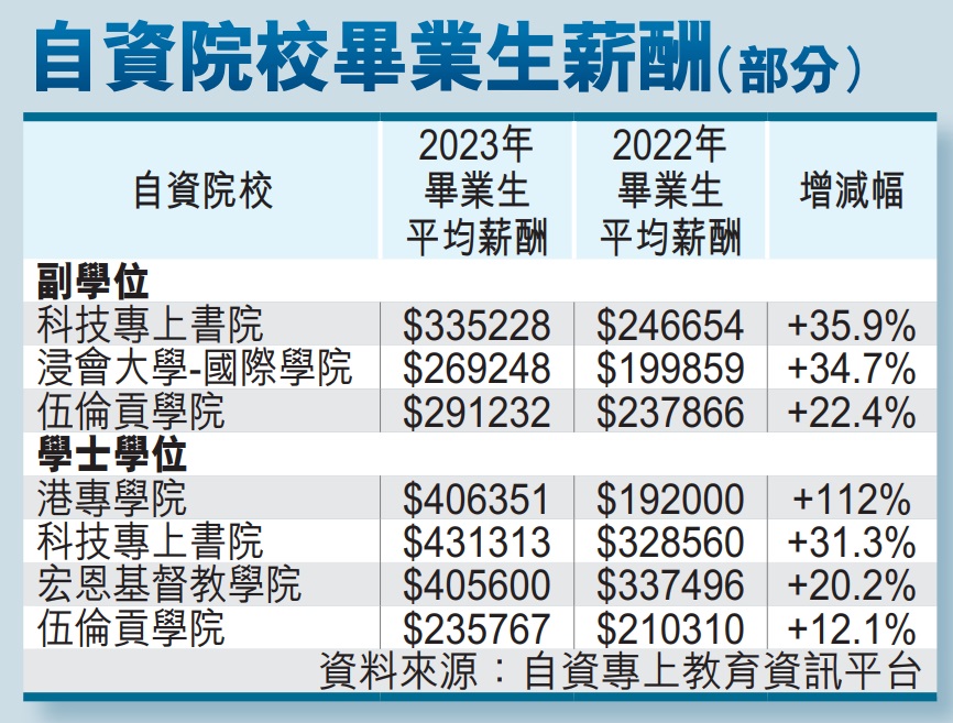 自資院校畢業生薪酬（部分）