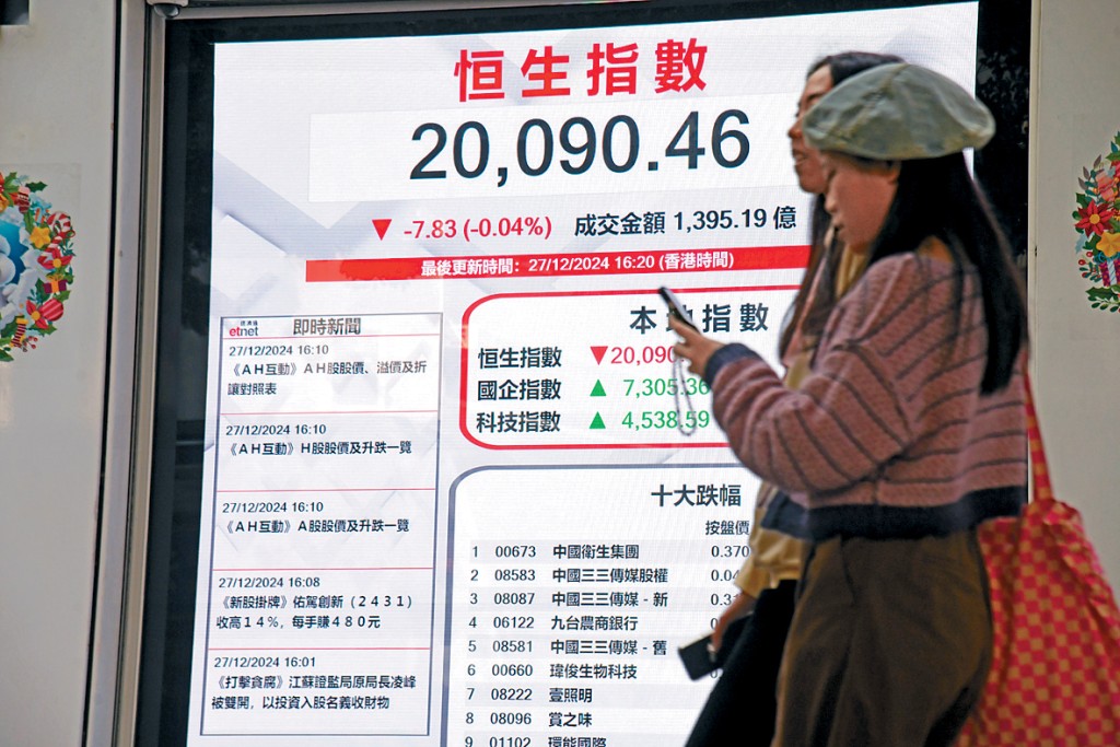 恒指昨日窄幅上落，收市報20090點，微跌7點。